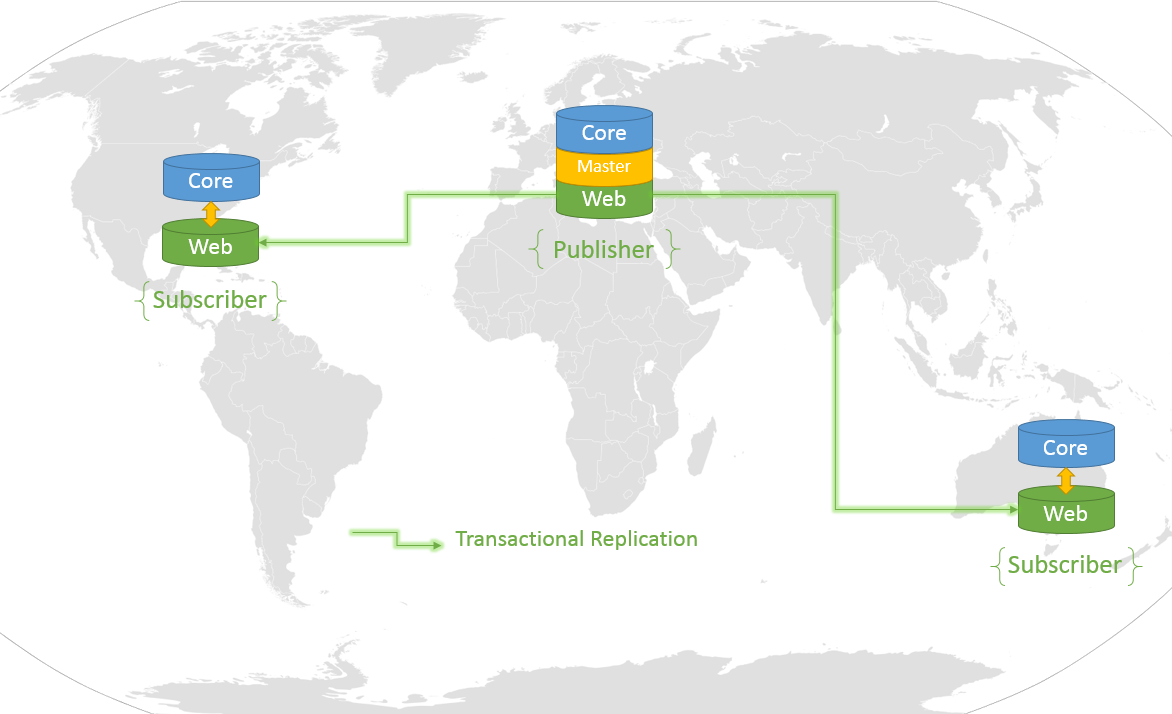 replication scheme