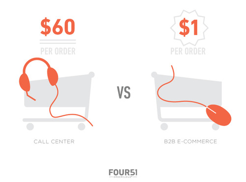 Call Center vs. B2B e-Commerce Costs