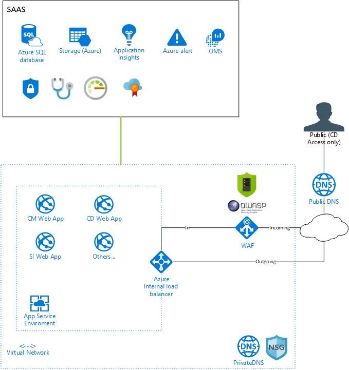 ILB ASE + WAF architecture